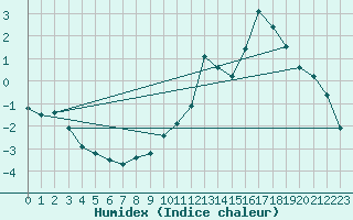 Courbe de l'humidex pour Kulusuk Lufthavn