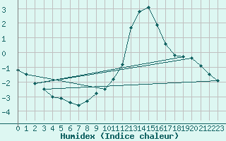Courbe de l'humidex pour Harburg