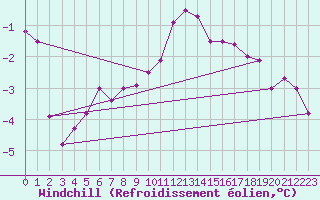 Courbe du refroidissement olien pour Stora Sjoefallet