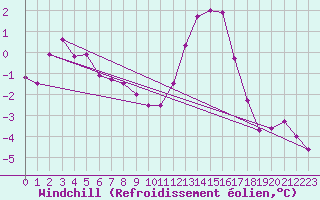 Courbe du refroidissement olien pour Colmar (68)