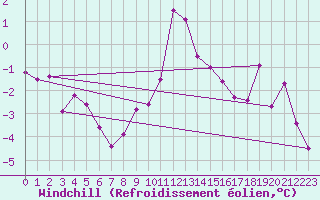 Courbe du refroidissement olien pour Col des Rochilles - Nivose (73)