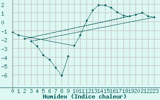 Courbe de l'humidex pour Dijon / Longvic (21)