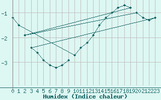 Courbe de l'humidex pour Ble / Mulhouse (68)