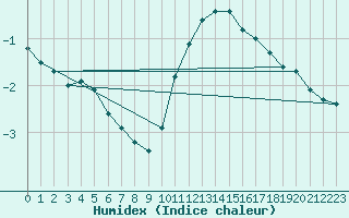 Courbe de l'humidex pour Boulc (26)