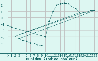 Courbe de l'humidex pour Bourges (18)