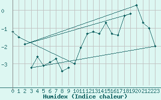 Courbe de l'humidex pour Maniitsoq Mittarfia