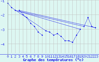 Courbe de tempratures pour Loppa