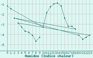 Courbe de l'humidex pour Oron (Sw)