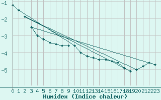 Courbe de l'humidex pour Kuusamo Rukatunturi