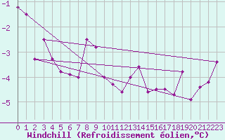 Courbe du refroidissement olien pour Marienberg