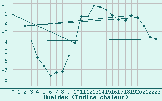 Courbe de l'humidex pour Einsiedeln