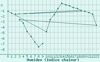 Courbe de l'humidex pour Thnes (74)