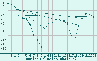 Courbe de l'humidex pour Norsjoe