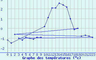 Courbe de tempratures pour Grimentz (Sw)