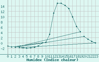 Courbe de l'humidex pour Chamonix-Mont-Blanc (74)