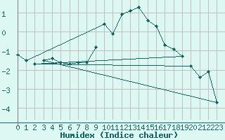 Courbe de l'humidex pour Waldmunchen