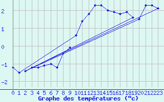 Courbe de tempratures pour Ummendorf