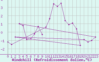 Courbe du refroidissement olien pour Segovia