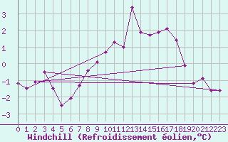 Courbe du refroidissement olien pour Gera-Leumnitz