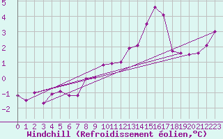 Courbe du refroidissement olien pour Beaumont du Ventoux (Mont Serein - Accueil) (84)