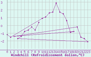 Courbe du refroidissement olien pour Ylivieska Airport