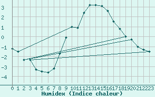 Courbe de l'humidex pour Cabauw Tower