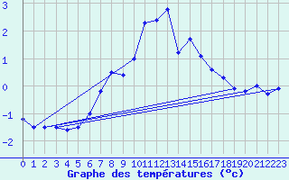 Courbe de tempratures pour Ruhnu