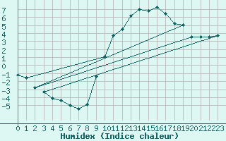 Courbe de l'humidex pour Buzenol (Be)