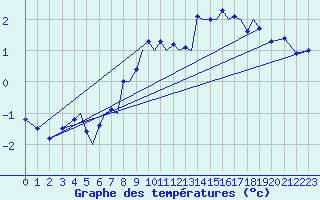 Courbe de tempratures pour Sogndal / Haukasen