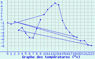 Courbe de tempratures pour Boertnan