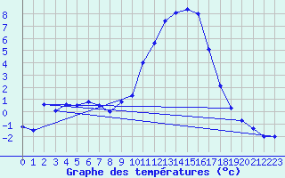 Courbe de tempratures pour Grenoble/agglo Le Versoud (38)