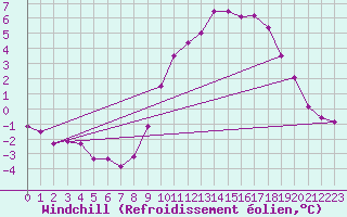 Courbe du refroidissement olien pour Langres (52) 