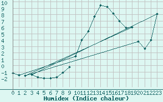 Courbe de l'humidex pour Neuhutten-Spessart