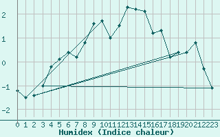 Courbe de l'humidex pour Pilatus