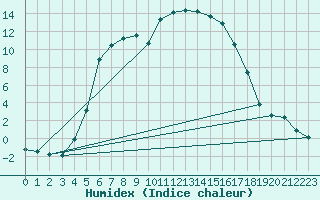 Courbe de l'humidex pour Joensuu Linnunlahti