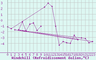 Courbe du refroidissement olien pour Moleson (Sw)