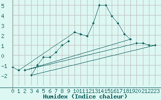 Courbe de l'humidex pour Pobra de Trives, San Mamede