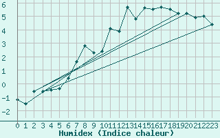 Courbe de l'humidex pour Napf (Sw)