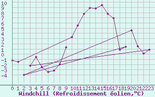 Courbe du refroidissement olien pour Emden-Koenigspolder