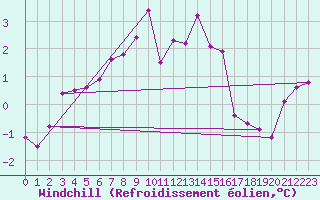 Courbe du refroidissement olien pour Dole-Tavaux (39)