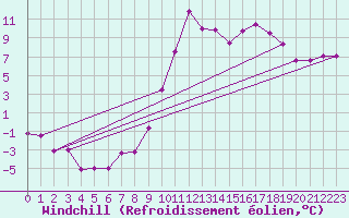 Courbe du refroidissement olien pour Vitigudino