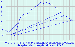Courbe de tempratures pour Buresjoen