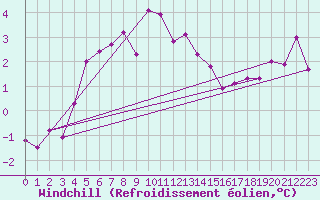 Courbe du refroidissement olien pour Helligvaer Ii
