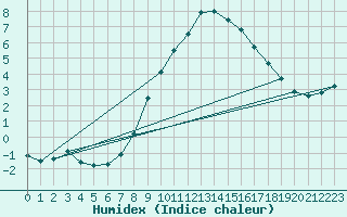 Courbe de l'humidex pour Wels / Schleissheim