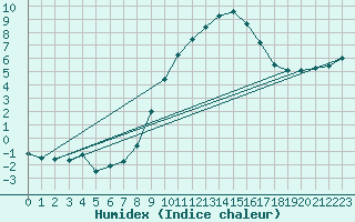 Courbe de l'humidex pour Koppigen