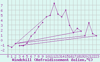 Courbe du refroidissement olien pour Bad Ragaz
