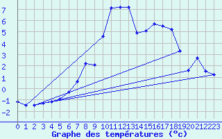 Courbe de tempratures pour St Sebastian / Mariazell