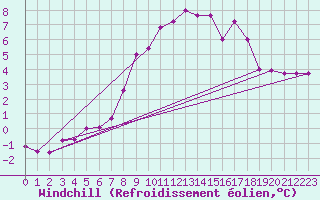Courbe du refroidissement olien pour Chateau-d-Oex