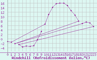 Courbe du refroidissement olien pour Kuemmersruck