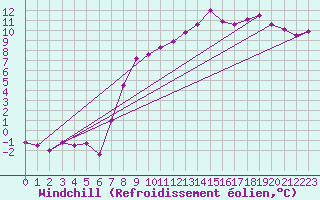 Courbe du refroidissement olien pour Semmering Pass